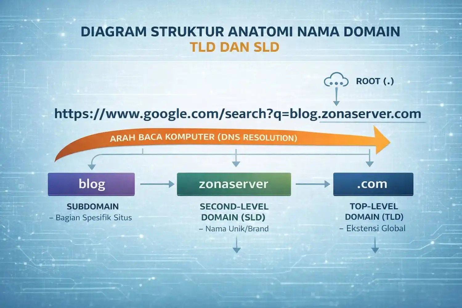 Diagram struktur domain yang menunjukkan Root, TLD (.com), SLD (zonaserver), dan Subdomain (blog)